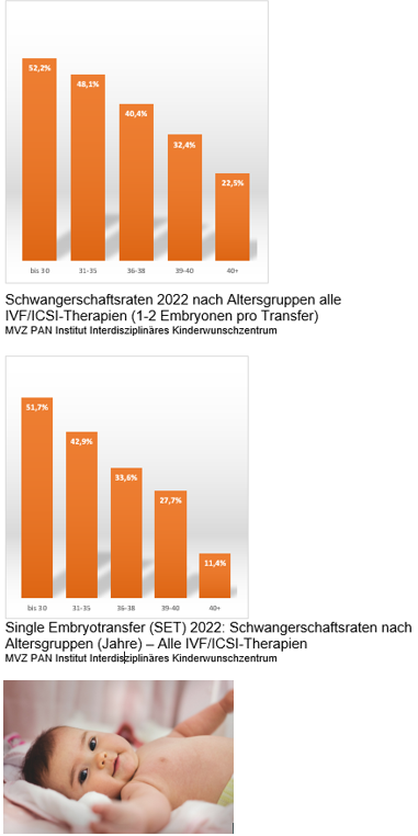 Die Abbildungen zeigen Schwanger­schafts­raten nach Altersgruppen für IVF/ICSI-Therapien im Jahr 2022. Die untere Grafik fokussiert sich auf Einze­lem­bryo­trans­fer, wobei die Raten für verschiedene Altersgruppen präsentiert werden.