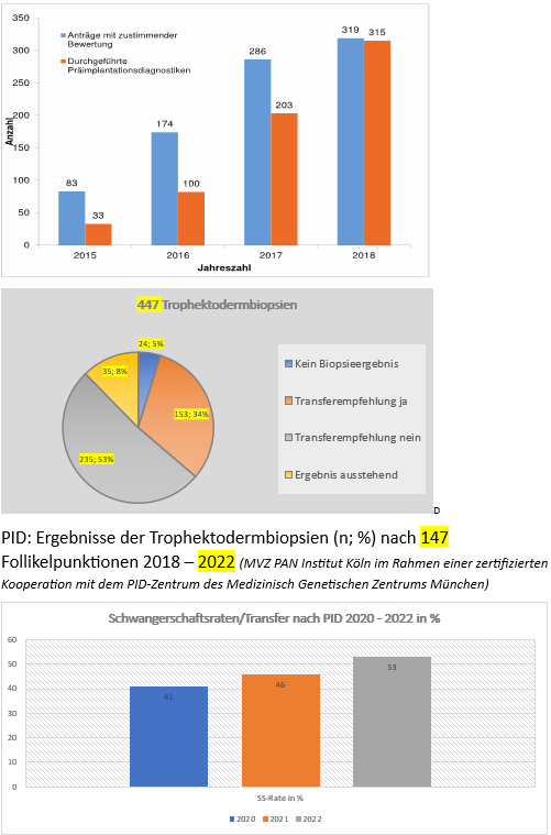 Diagramme zeigen Ergebnisse von Trophoblastenbiopsien (n; %) mit 447 Proben. Der erste Graph veranschaulicht jährliche Anzahlen, während das zweite Kreisdiagramm Aufschlüsse über Biopsieergebnisse gibt. Unten wird der Schwangerschafts- und Transferstatus zwischen 2020 und 2022 in Prozent dargestellt.