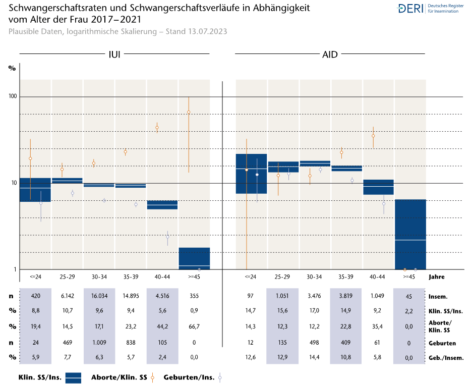 Das Diagramm zeigt Schwangerschaftsraten und -verläufe in Abhängigkeit vom Alter der Frauen zwischen 2017 und 2021. Es sind verschiedene Altersgruppen dargestellt, sowie relevante Prozentsätze zu klinischen Schwangerschaften, Aborten und Geburten. Die Daten sind logarithmisch skaliert und umfassen jeweils zwei Hauptkategorien.