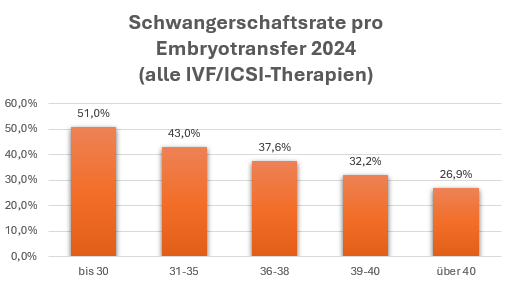 Ein Balkendiagramm zeigt die Schwangerschaftsraten pro Embryotransfer im Jahr 2024 für verschiedene Altersgruppen. Die höchste Rate ist bei Frauen bis 30 Jahren mit 51,0 %, während Frauen über 40 Jahren die niedrigste Rate mit 26,9 % haben.
